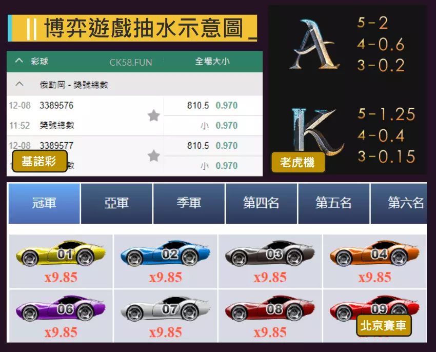各大博弈遊戲抽水示意圖 各大博弈遊戲抽水示意圖