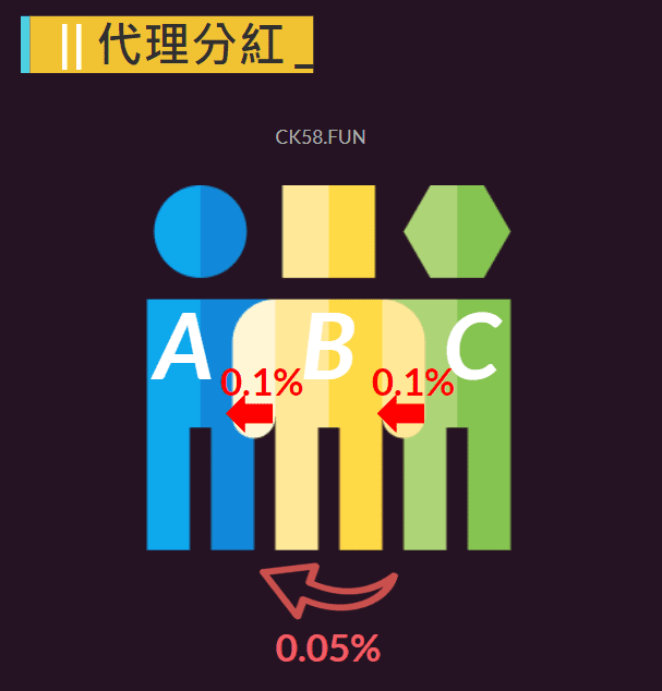 娛樂城水代代理分紅示意圖 娛樂城水代代理分紅示意圖