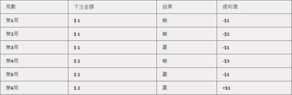 百家樂圖形太難懂?手把手教你破解百家樂圖形的隱藏奧秘! 14 用百家樂圖形深入了解奧斯卡投注法
