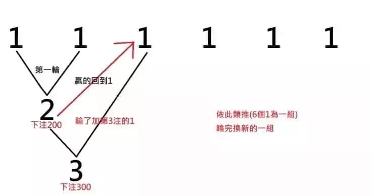 百家樂圖形太難懂?手把手教你破解百家樂圖形的隱藏奧秘! 11 用百家樂圖形講解佛蒙特投注法