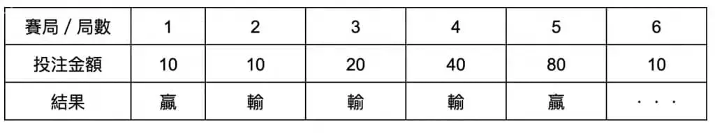 百家樂圖形太難懂?手把手教你破解百家樂圖形的隱藏奧秘! 13 用百家樂圖形講解馬丁格爾投注法