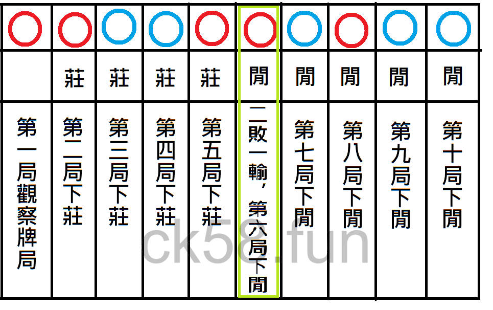 百家樂反買示意圖 百家樂反買示意圖