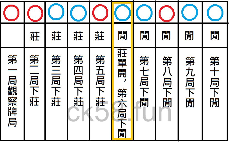 百家樂單開跳注示意圖 百家樂單開跳注示意圖