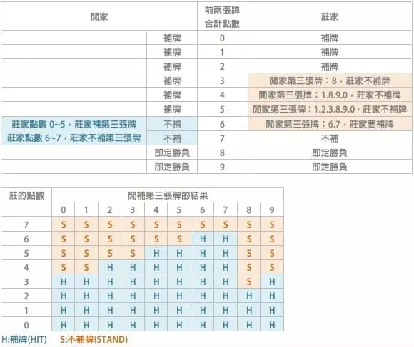 百家樂圖形太難懂?手把手教你破解百家樂圖形的隱藏奧秘! 3 百家樂圖形詳細補牌規則