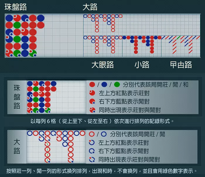 一次學會百家樂莊閒問路與看路技巧,包你讓你成為賭場贏家! 2 百家樂莊閒問路的珠盤路與大小路