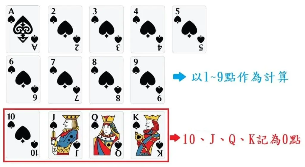 百家樂記點說明 百家樂記點說明