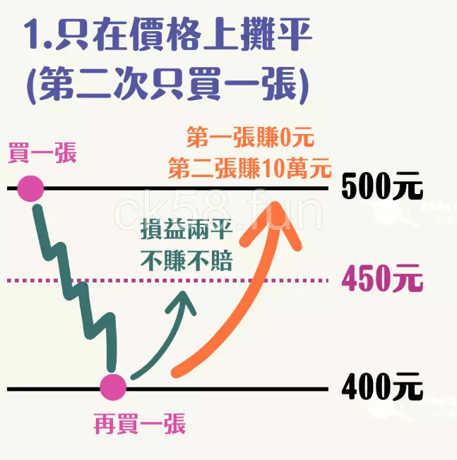 股票市場中的馬丁公式 股票市場中的馬丁公式