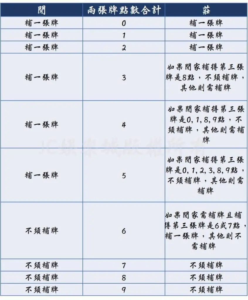 莊家閒家補牌規則說明 莊家閒家補牌規則說明