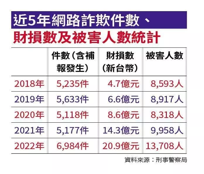 近五年網路詐騙統計圖 近五年網路詐騙統計圖