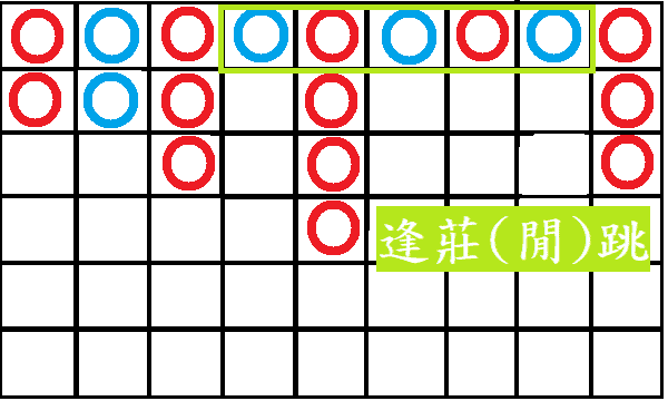 百家樂必勝公式圖解,整合3大技巧算法在賭場怎麼玩怎麼賺! 3 逢莊(閒)跳示意圖