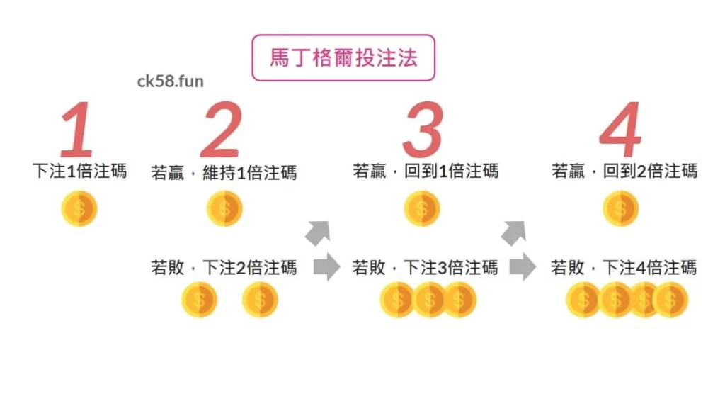 馬丁格爾投注法使用教學 馬丁格爾投注法使用教學