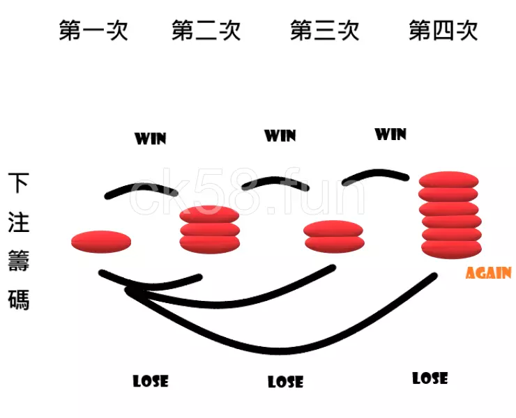 馬丁格爾投注法使用示意圖 馬丁格爾投注法使用示意圖
